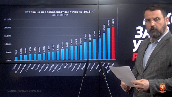 23219-makedonija-ima-visoka-stapka-na-nevrabotenost-a-kje-uvezuva-rabotna-sila