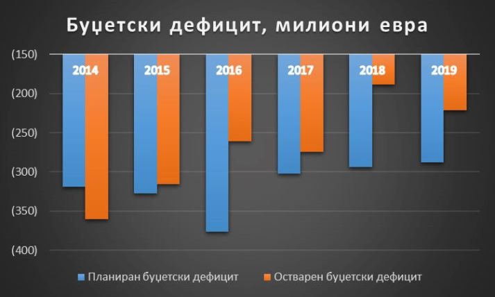 Budzetski deficit