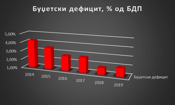 Budzetski deficit1