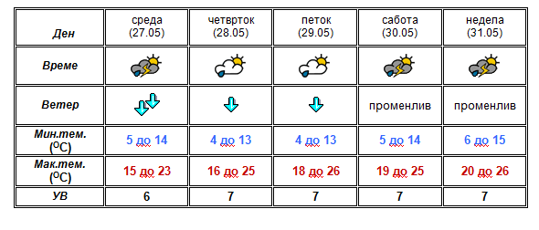 vreme