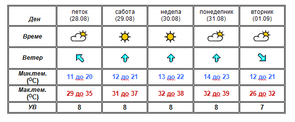 vreme