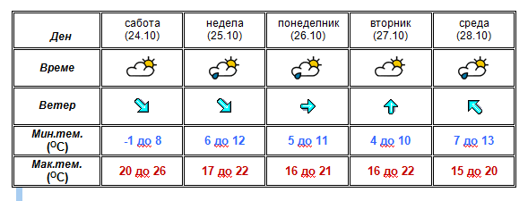vreme