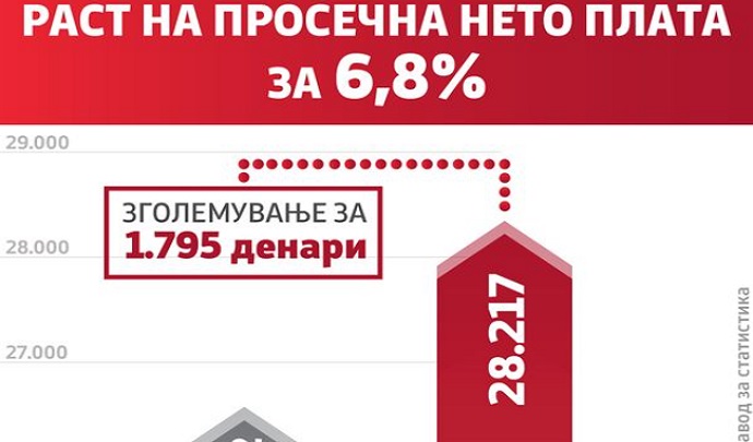 rast na plati