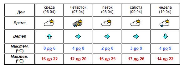vreme